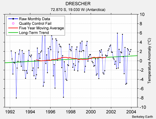 DRESCHER Raw Mean Temperature