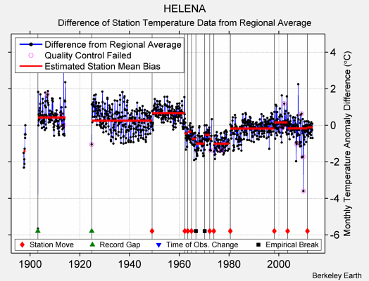 HELENA difference from regional expectation