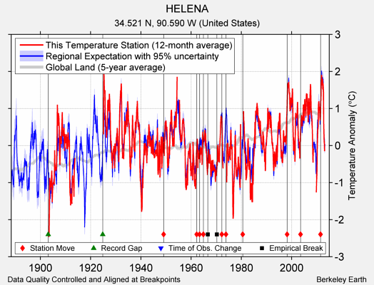 HELENA comparison to regional expectation