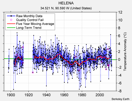 HELENA Raw Mean Temperature