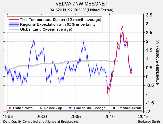 VELMA 7NW MESONET comparison to regional expectation