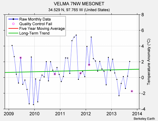 VELMA 7NW MESONET Raw Mean Temperature