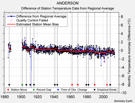 ANDERSON difference from regional expectation