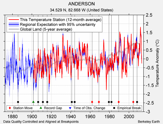 ANDERSON comparison to regional expectation