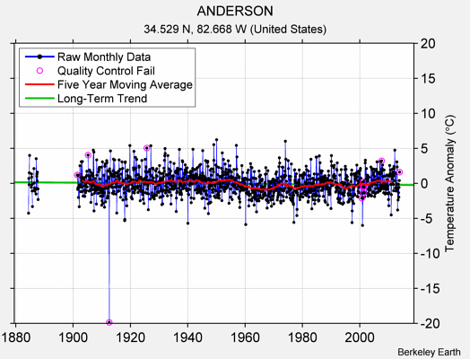 ANDERSON Raw Mean Temperature