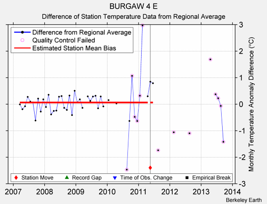 BURGAW 4 E difference from regional expectation