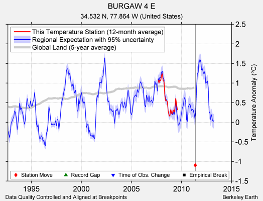 BURGAW 4 E comparison to regional expectation