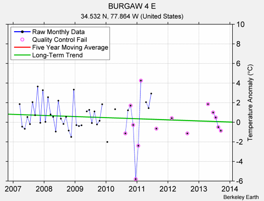 BURGAW 4 E Raw Mean Temperature