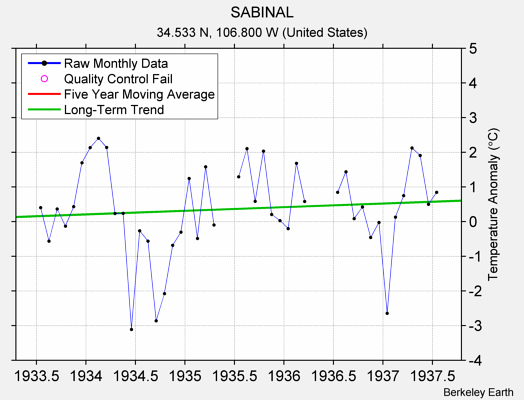 SABINAL Raw Mean Temperature