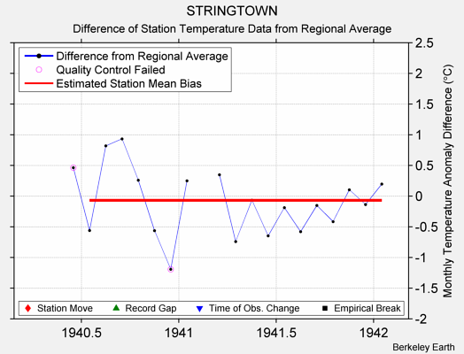 STRINGTOWN difference from regional expectation