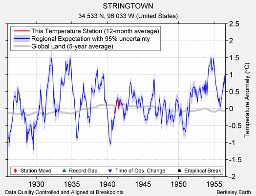 STRINGTOWN comparison to regional expectation