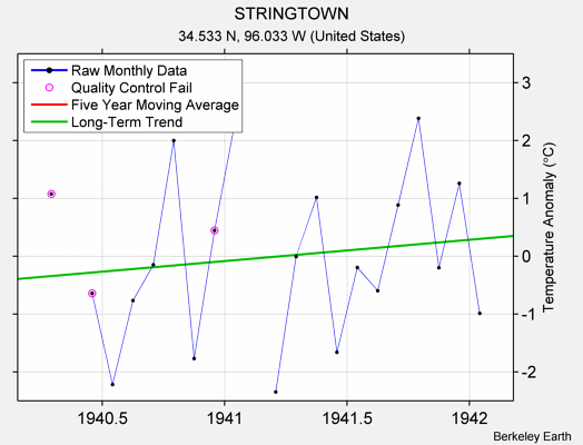 STRINGTOWN Raw Mean Temperature