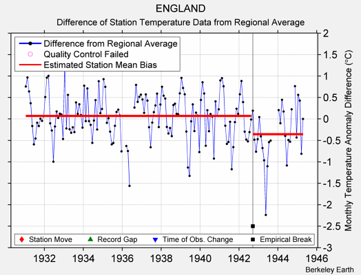 ENGLAND difference from regional expectation