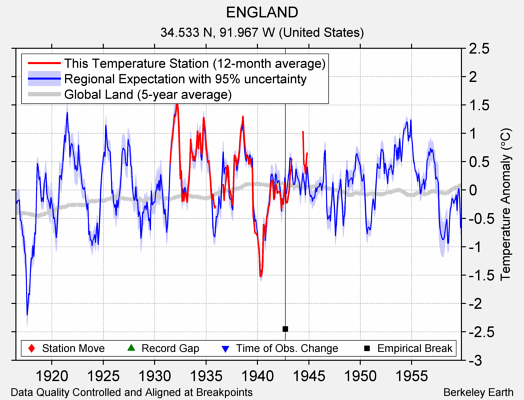 ENGLAND comparison to regional expectation