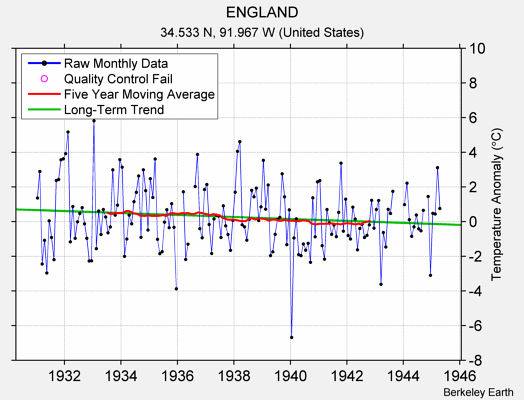 ENGLAND Raw Mean Temperature