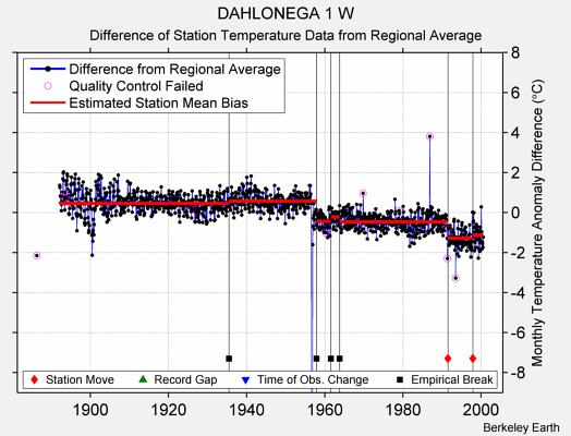 DAHLONEGA 1 W difference from regional expectation