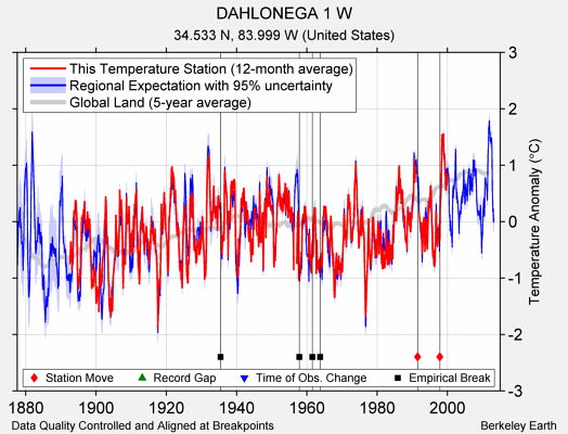 DAHLONEGA 1 W comparison to regional expectation