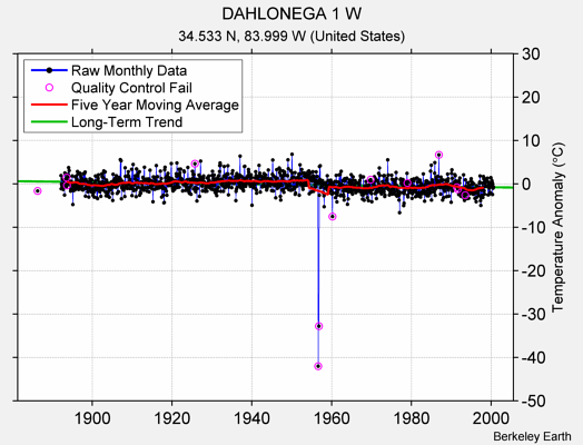 DAHLONEGA 1 W Raw Mean Temperature