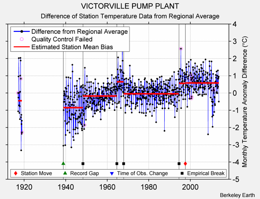 VICTORVILLE PUMP PLANT difference from regional expectation