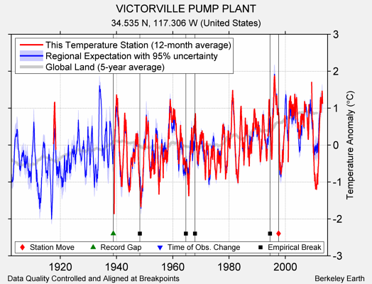 VICTORVILLE PUMP PLANT comparison to regional expectation