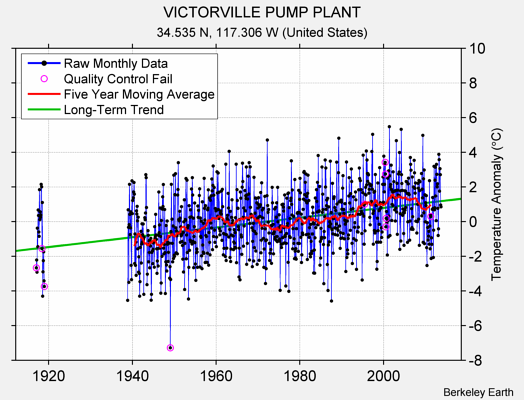 VICTORVILLE PUMP PLANT Raw Mean Temperature