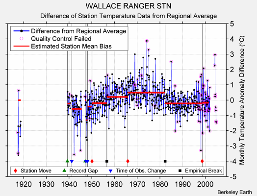 WALLACE RANGER STN difference from regional expectation