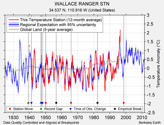 WALLACE RANGER STN comparison to regional expectation