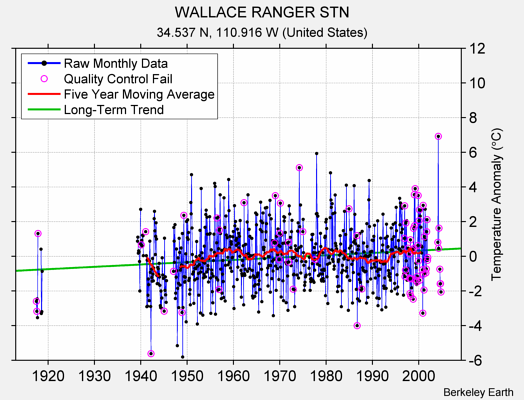 WALLACE RANGER STN Raw Mean Temperature