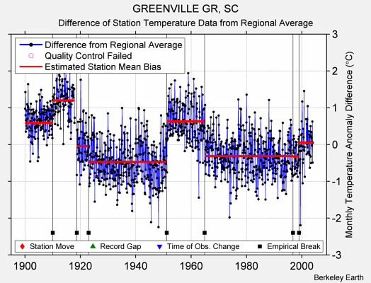 GREENVILLE GR, SC difference from regional expectation