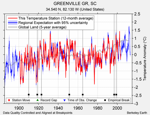 GREENVILLE GR, SC comparison to regional expectation