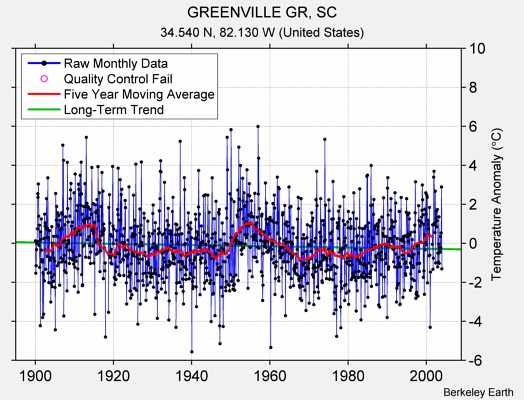 GREENVILLE GR, SC Raw Mean Temperature