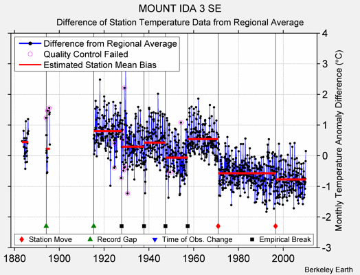 MOUNT IDA 3 SE difference from regional expectation