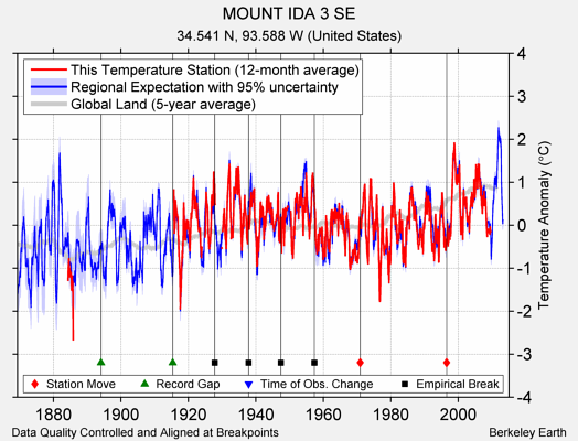 MOUNT IDA 3 SE comparison to regional expectation