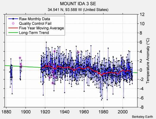 MOUNT IDA 3 SE Raw Mean Temperature