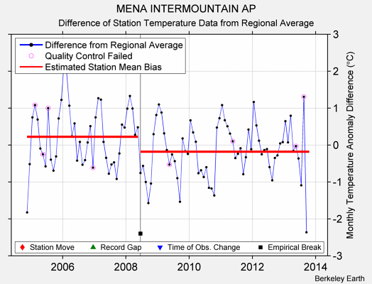 MENA INTERMOUNTAIN AP difference from regional expectation