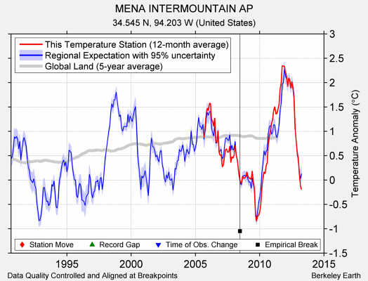 MENA INTERMOUNTAIN AP comparison to regional expectation