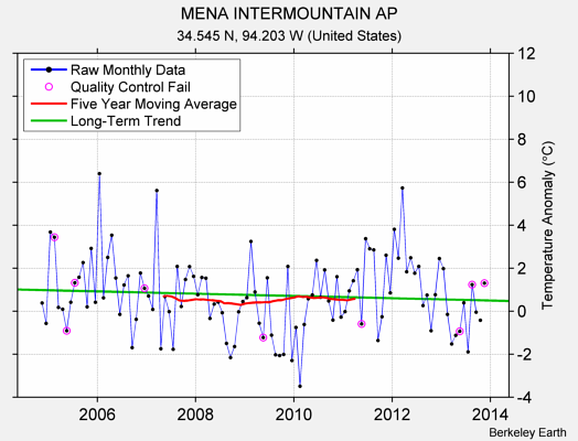 MENA INTERMOUNTAIN AP Raw Mean Temperature