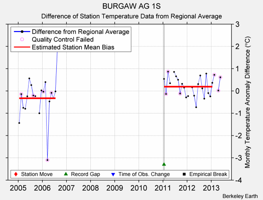 BURGAW AG 1S difference from regional expectation