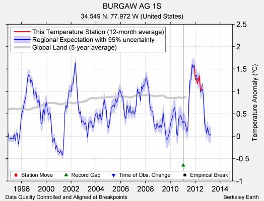 BURGAW AG 1S comparison to regional expectation