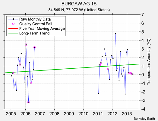 BURGAW AG 1S Raw Mean Temperature