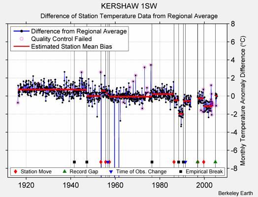 KERSHAW 1SW difference from regional expectation