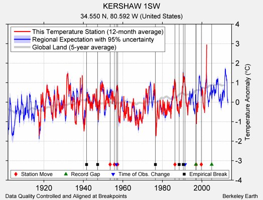 KERSHAW 1SW comparison to regional expectation