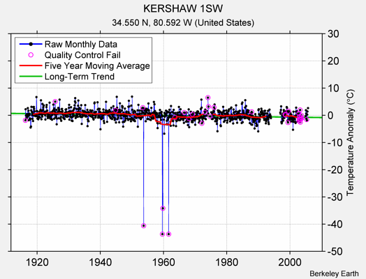 KERSHAW 1SW Raw Mean Temperature