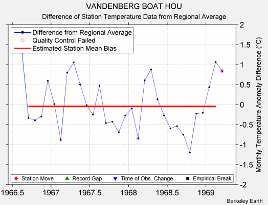 VANDENBERG BOAT HOU difference from regional expectation