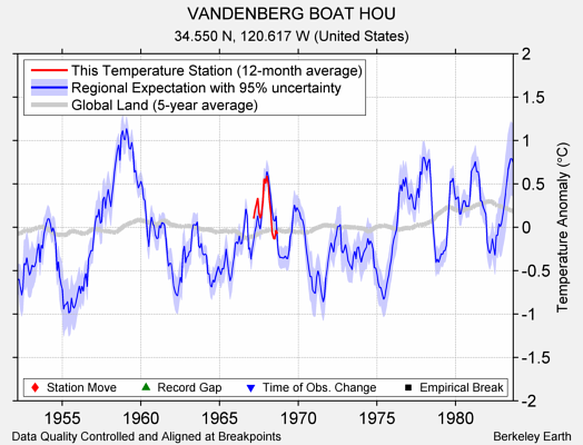 VANDENBERG BOAT HOU comparison to regional expectation