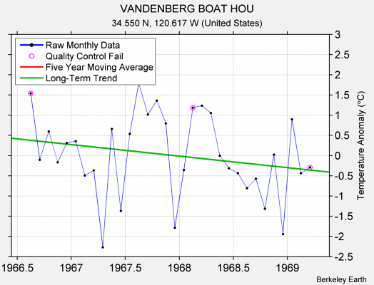 VANDENBERG BOAT HOU Raw Mean Temperature