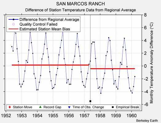 SAN MARCOS RANCH difference from regional expectation