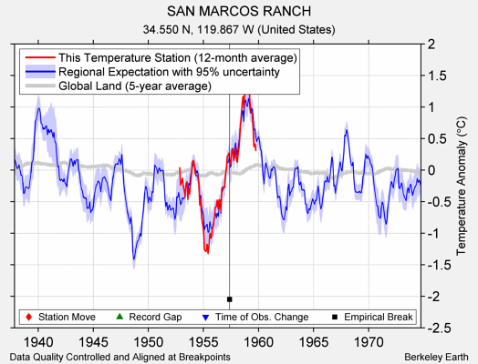 SAN MARCOS RANCH comparison to regional expectation