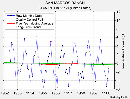 SAN MARCOS RANCH Raw Mean Temperature