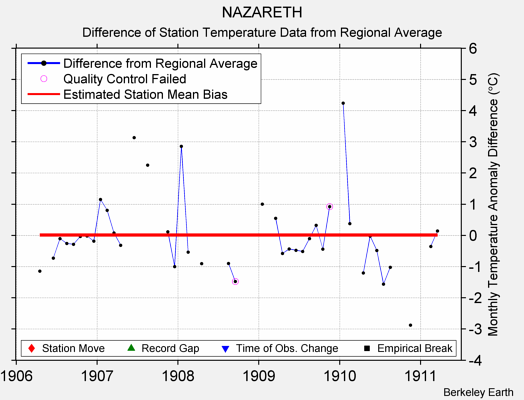 NAZARETH difference from regional expectation